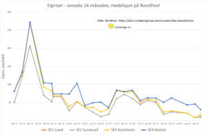 September 2024 – fortsatt låga elpriser