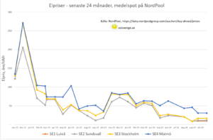 T.o.m. 2024-10-31 – fortsatt låga elpriser