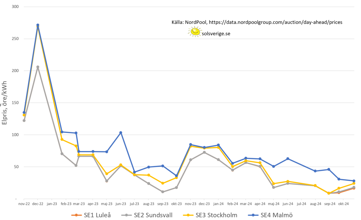 T.o.m. 2024-10-22 – fortsatt låga elpriser