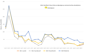 T.o.m. 2024-10-22 – fortsatt låga elpriser